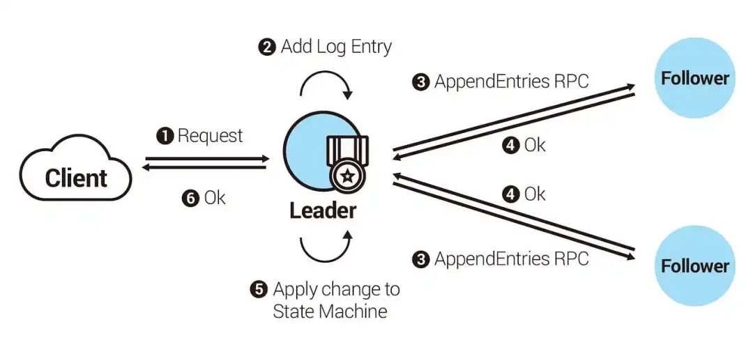 彻底搞懂 Raft 算法
