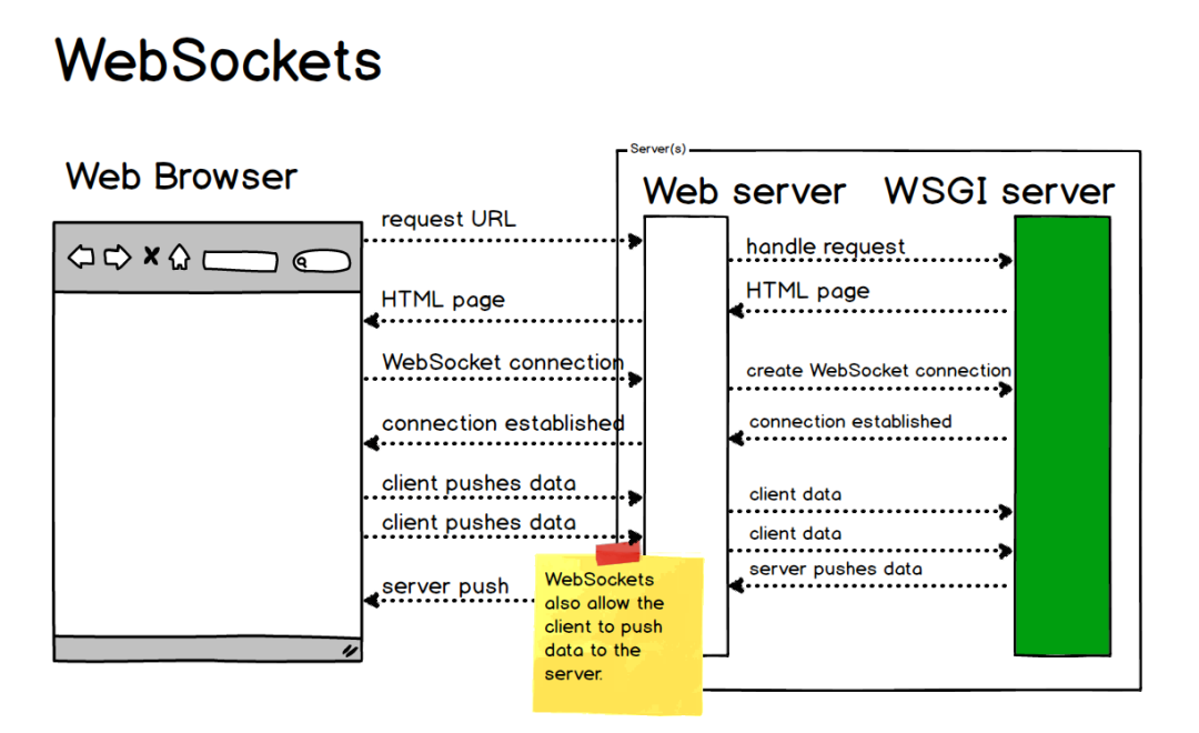 如何为实时应用程序创建WebSocket服务器