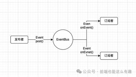 Vue 中如何进行非父子组件通信？