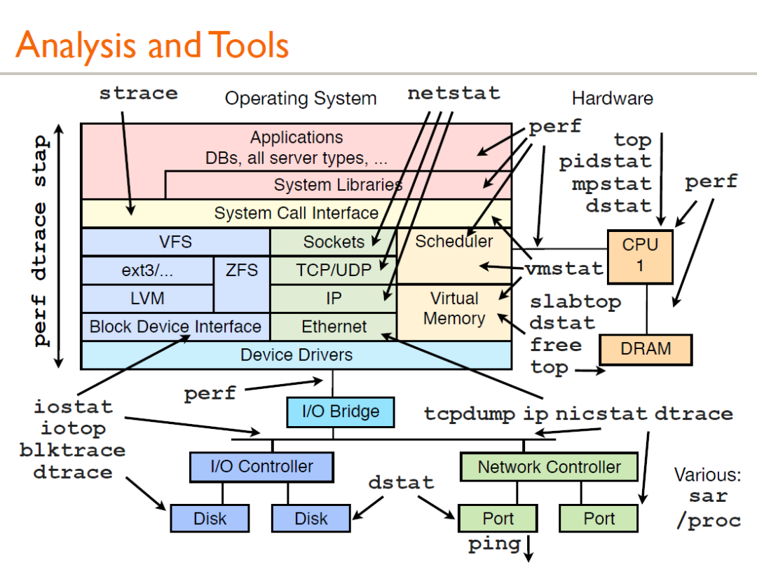 Linux 性能分析工具汇总分享