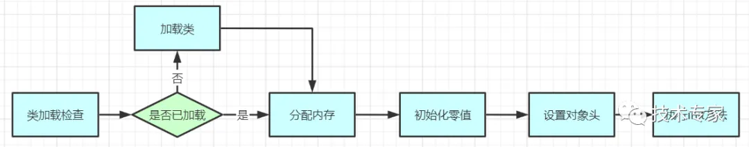 面试官问：java中的new关键字做了什么事情？