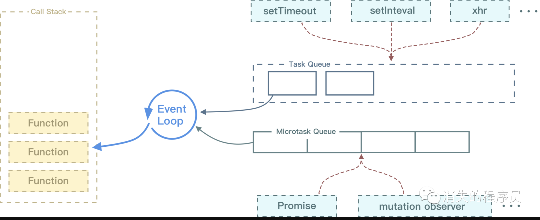JS基础-事件循环