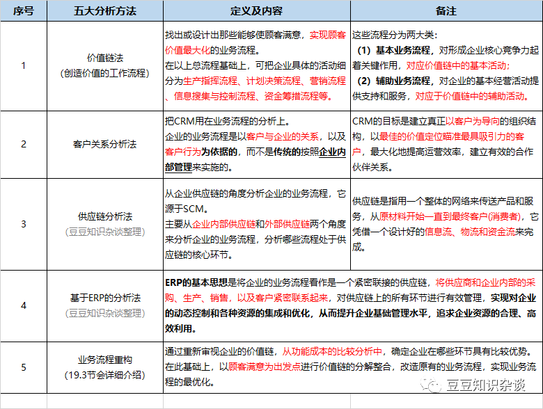 软考高项学习笔记|第19章 流程管理 (1)