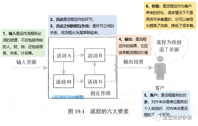 软考高项学习笔记|第19章 流程管理 (1)