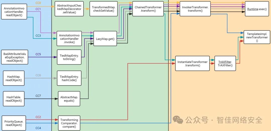 Java安全-CC6反序列化